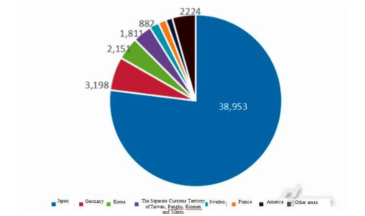 Statistics on the import volume (sets) of industrial robots in different countries and regions in 2016  (www.robot-china.com)