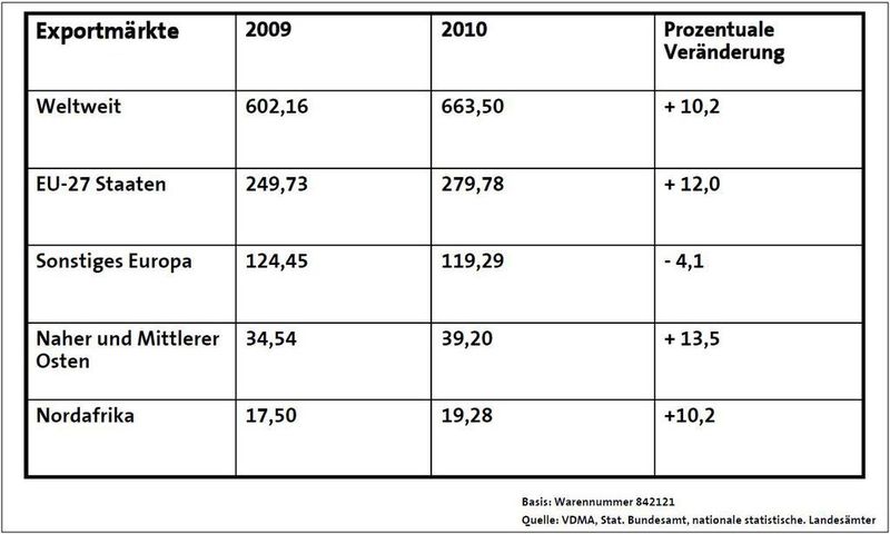 Vergleich deutscher Exporte der Warennummer 842121 2009 zu 2010 (in Mio. Euro)  (Bild: VDMA)
