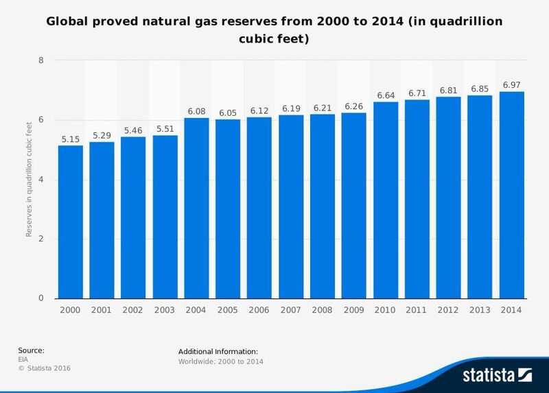 Global proved natural gas reserves from 2000 to 2014 (in quadrillion cubic feet) (Statista)