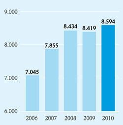 Die Anzahl der Beschäftigen bei Endress und Hauser ist wieder leicht gestiegen auf fast 8600 Personen.  (Bild: Endress und Hauser)