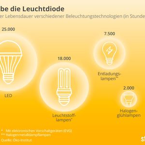 Die LED hat eine 25-mal längere durchschnittliche Lebensdauer als die althergebrachte Glühbirne mit Wolframfaden (Quelle: Daten des Öko-Instituts). Zwar ist die Lichtausbeute vor allem bei günstigen Lampen geringer, aber die LED hat auch einen geringeren Strombedarf. An zweiter Stelle in Sachen Lebensdauer kommen die Leuchtstofflampen, von denen die meisten in Form von Leuchtstoffröhren zur Ausleuchtung großer Räume zum Einsatz kommen. Allerdings sorgt die LED auch auf diesem Gebiet zusehends für Konkurrenz. (Bild:  Statista)