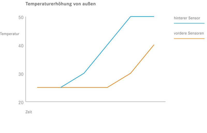 Die neue Lösung der Lapp-Gruppe kann zwischen potenziell gefährlichen und unbedenklichen Erwärmungen unterscheiden. (Bild: Lapp)