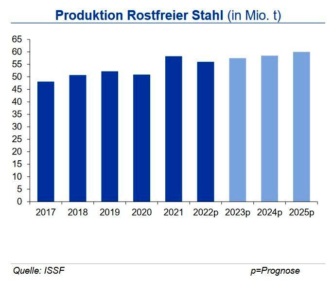 Die globale Produktion von rostfreiem Edelstahl lag nach drei Quartalen in 2022 um 5,1 % unter dem Vorjahresniveau. Im zweiten wie im ersten Quartal lag die Produktion bei jeweils rund 14,5 Mio. t, brach dann aber über alle Regionen hinweg ein und betrug im dritten Quartal nur noch 12,8 Mio. t. Nach den Produktionskürzungen in Q1 2022 währte die Erholung in China in Q2 nur kurz. In Q3 sank diese um 1 Mio. t. Auch in Europa brach die Produktion noch stärker ein. Das Minus betrug rd. 11 %, während es sich in den USA auf rd. 13 % belief. Hohe Energiepreise und Inflationsraten wirkten in Verbindung mit der konjunkturellen Entwicklung belastend. Für das Gesamtjahr sieht die IKB nach Erholungstendenzen in Q4 nur noch eine Produktion von rd. 56 Mio. t nach 58,3 Mio. t im Vorjahr, erwartet aber einen Anstieg auf 60 Mio. t in den Folgejahren aufgrund mittelfristig wachsender Bedarfe. (Quelle:siehe Grafik)