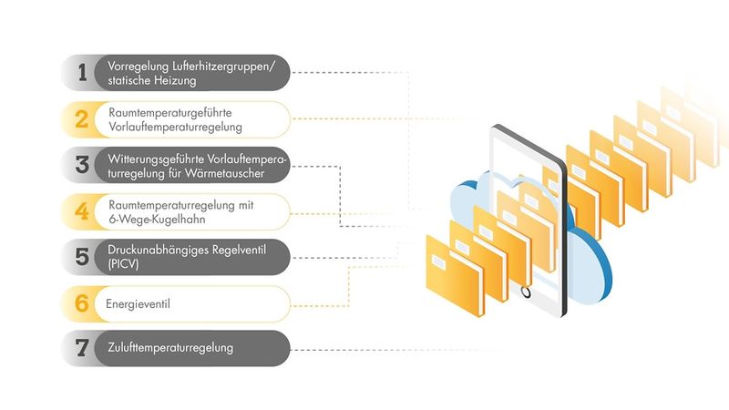 Sauter Application Store: zukunftssichere Plattform für regelungstechnische Anwendungen. (Bild:  Sauter)