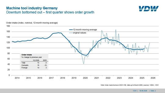 After three difficult years, the machine tool industry can breathe a first sigh of relief: incoming orders increased in the first three months of 2026 by 15 percent.(Source:  VDW)