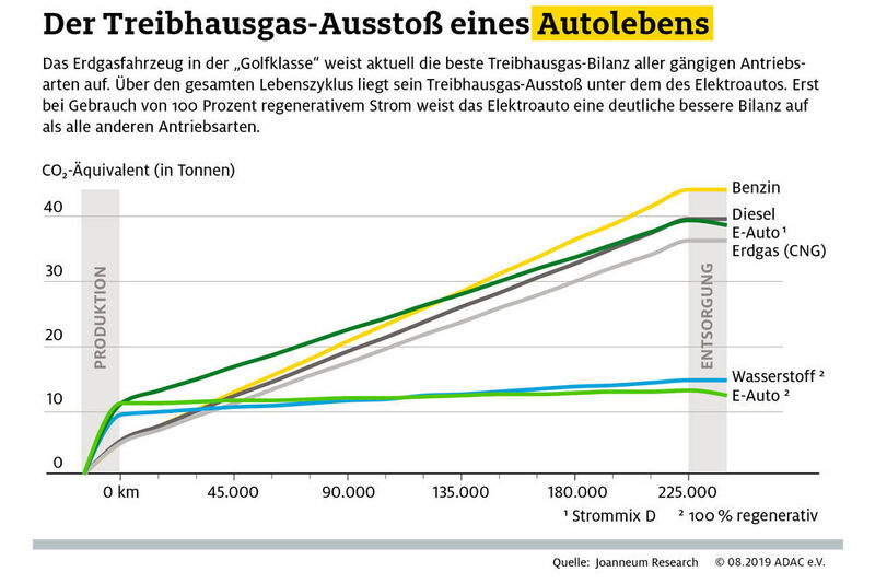 Die ADAC-Auswertung zeigt: Mit Strom aus dem derzeitigen deutschen Mix haben Elektroautos gegenüber Benzinern und Dieseln nur geringe CO2-Vorteile, im Vergleich zu Erdgasauto sind sie über ihren Lebenszyklus hinweg sogar schlechter unterwegs. (ADAC)