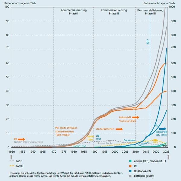 Historische Entwicklung der globalen Batterienachfrage und Zukunftszenarien. (Fraunhofer ISI)