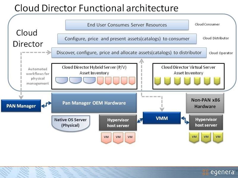 Die Architektur des Cloud Directors in Verbindung mit dem Pan manager von Egenera. (Archiv: Vogel Business Media)