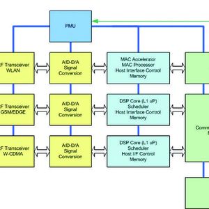 Bild 1: Die Hardwarearchitektur von Multimode-Endgeräten enthält einen L1-Prozessor für jedes MAC-Interface und ein mit zwei Mikroprozessoren bestücktes System für Kommunikation und Applikationen