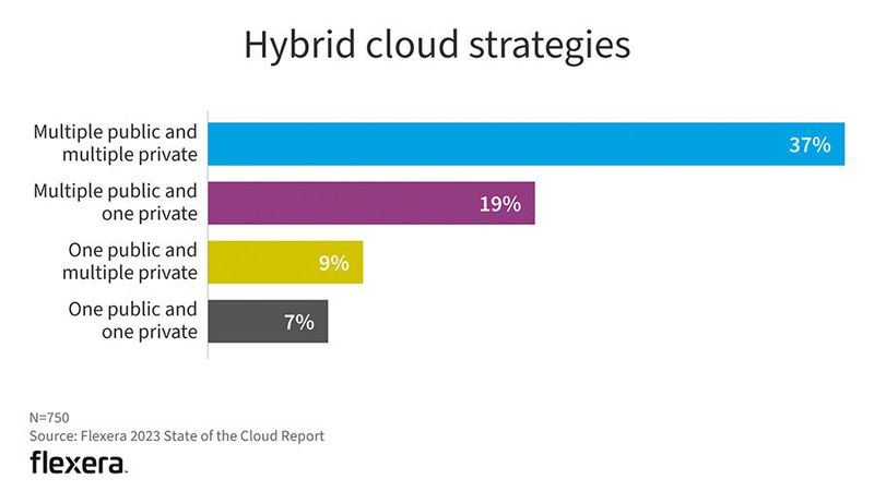 Flickenteppich: Rund 70 Prozent aller Teilnehmer der Flexera-Umfrage wollen sich die Vorteile einer Kombination aus mindestens einer öffentlichen Cloud und mindestens einer privaten Cloud nicht entgehen lassen. (Bild: Flexera 2023 State of the Cloud Report)