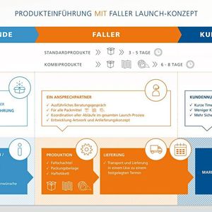 Produkteinführung mit dem Faller- Launch-Konzept