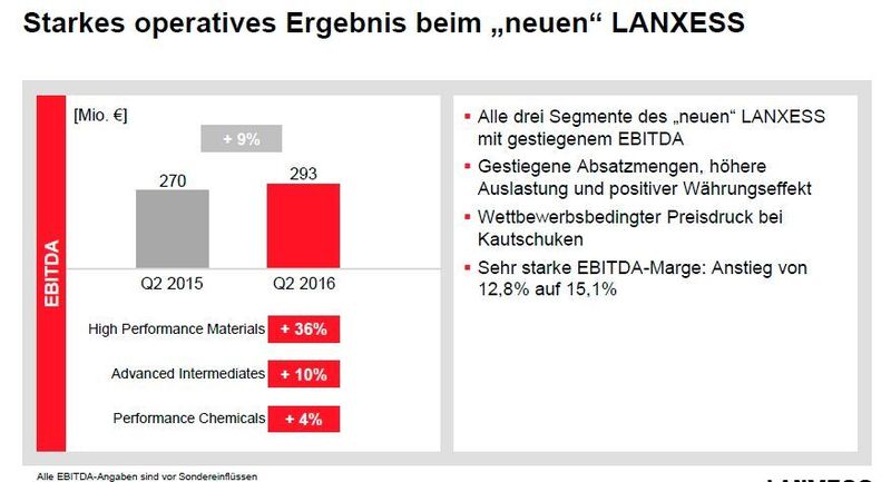 Ergebnis gestiegen (Lanxess)