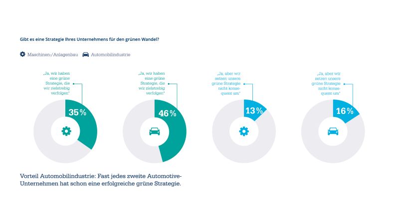 Vorteil Automobilindustrie: Fast jedes zweite Automotive-Unternehmen hat schon eine erfolgreiche grüne Strategie. (Bild: Staufen AG)