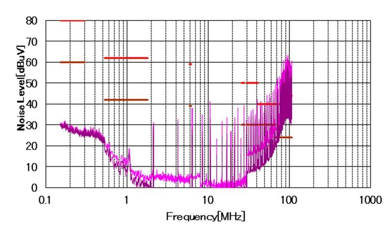 Bild 5: EMI-Performance des I-förmigen Layouts im phasenversetzten Betrieb. (TI)