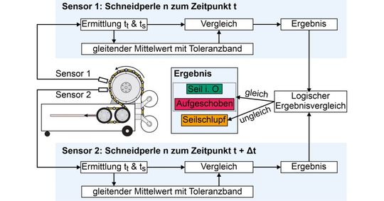 Bild 9: Der Überwachungsansatz bezüglich Werkzeugaufbau und Seilschlupf.(Bild:  IFW)