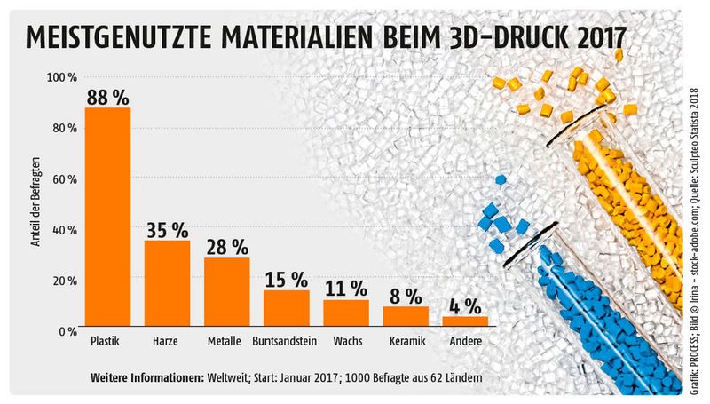  (Grafik: PROCESS, Bild © Irina - stock.adobe.com; Quelle; Sculpteo Statista 2018)