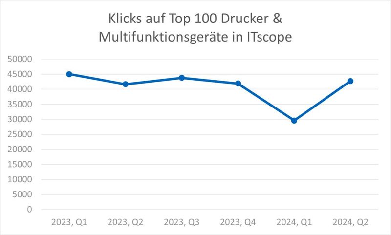 Drucker: Klicks auf die Top100 (Bild: ITscope)