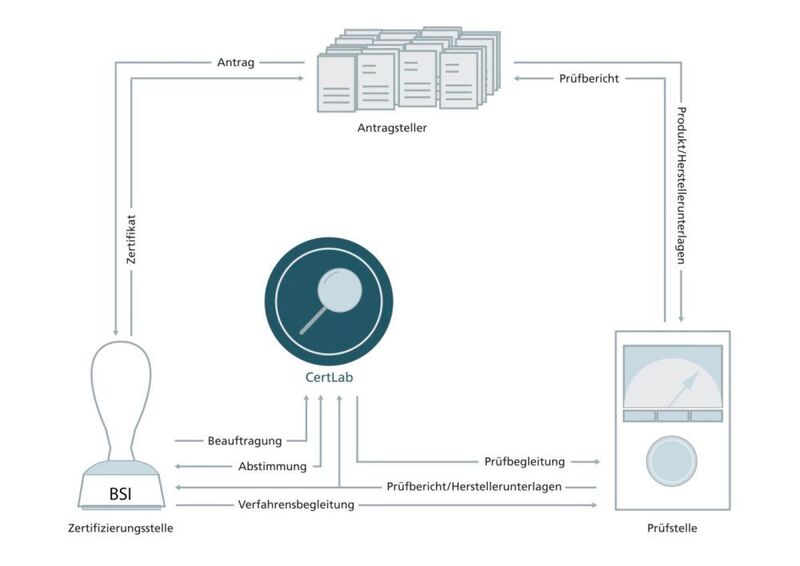 Bild 2: Deutsches Zertifizierungsschema (Fraunhofer FOKUS)