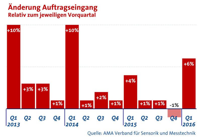 Änderung Auftragseingang. (AMA Verband)