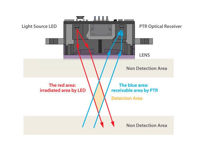 Bild 1: Der reflektive Lichttaster erkennt Objekte innerhalb einer spezifizierten Entfernung des Sensors. Auch diffuse reflektierende Objekte lassen sich erkennen. (Bild: Omron)