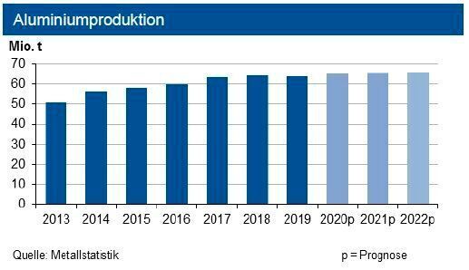 Bis Ende September 2020 zog die globale Primäraluminiumproduktion um 2,1 % gegenüber dem Vorjahr an; diese stieg in China um 3,3 %. Für 2020 erwartet die IKB einen Ausstoß von bis zu 65 Mio. t. Hinzu kommen noch ca. 11 Mio. t Recyclingaluminium. (siehe Grafik)
