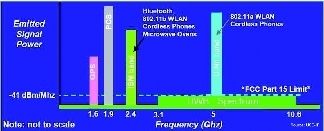 Bild 1: Die Ultra Wideband-Übertragung arbeitet in einem Frquenzbereich zwischen 3,1 und 10,6 GHz und mit einer Datenübertragung zwischen 480 und 1320 MBit/s (Archiv: Vogel Business Media)