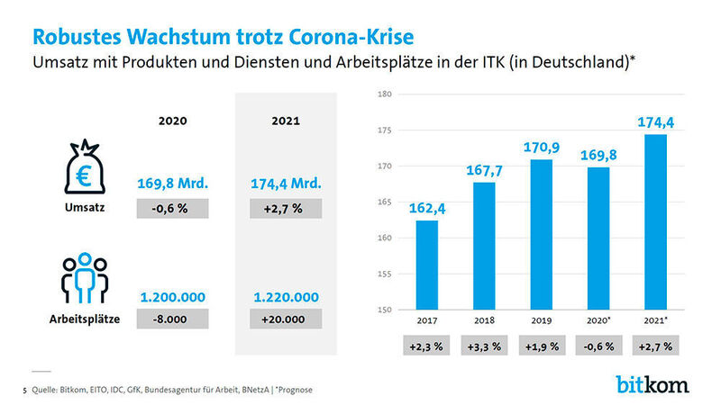 Der Branchenverband Bitkom erwartet, dass der deutsche Markt für IT, Telekommunikation und Unterhaltungselektronik in diesem Jahr um 2,7 Prozent auf 174,4 Milliarden Euro wachsen wird. (Bitkom)