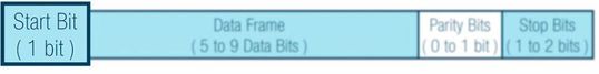 Figure 4. Start bit.(Source:  Analog Devices)