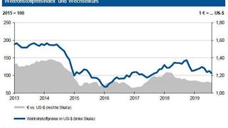 Im August und Anfang September sinken die Rohstoffpreise wieder — nach einem kurzen Anstieg im Juli. (HWWI; Deutsche Bundesbank)