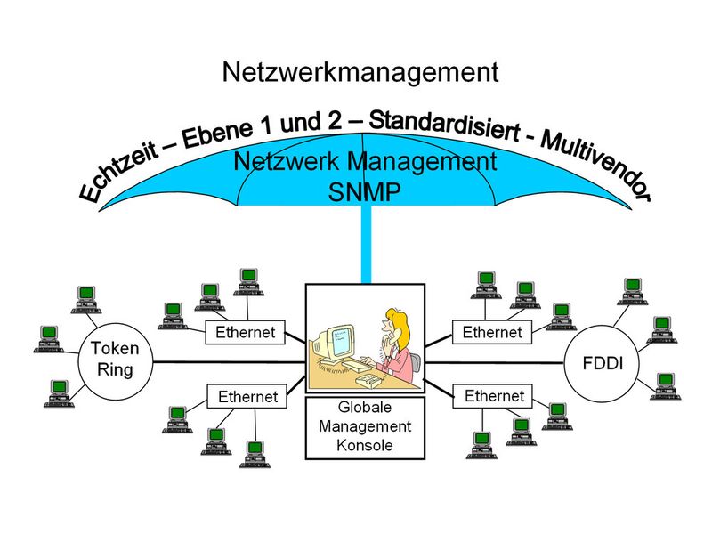 Bild 1: SNMP stellt einen Schutzschirm für das gesamte Netzwerk dar. Es ist standardisiert, multivendor-fähig und umfasst sämtliche Netzwerktypen und -komponenten (Archiv: Vogel Business Media)