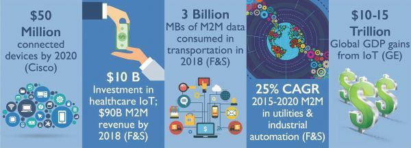 Die Auswirkungen des IoT-Trends in Zahlen (Quellen: Cisco Systems, GE und Frost & Sullivan) (Bild: Gemalto)