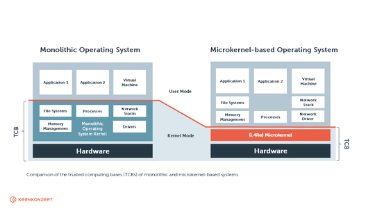 Vergleich der TCBs: Links ein monolithischer Kernel mit großer TCB, rechts ein L4Re‑Microkernel mit reduzierter TCB. Hypervisor/Virtualisierung isolieren sicherheitskritische Funktionen von Infotainment/OTA.(Bild:  Kernkonzept GmbH)