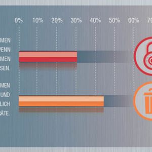 Selbst bei einfachsten Sicherheitsmaßnahmen gibt es Defizite: Nur die wenigsten Unternehmen halten ihre Mitarbeiter an, ihre Geräte per Tastensperre und Kennwort abzusichern.