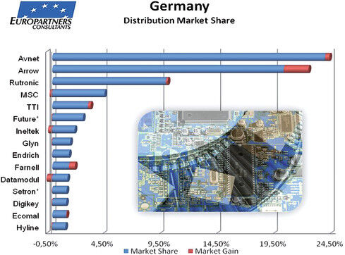 Top 10 der Distributoren 2012: Mit einem Anteil von 54% des DTAM führt die Troika bestehend aus den Firmen Avnet (24%), Arrow (20,36%) und Rutronik (9,99%) die klassische Bauelemente-Distribution an (Bild: Europartners Consultant)