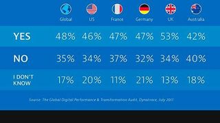 Viele Studienteilnehmer sehen in unzuverlässiger Performance ein Hemmnis für die Digitalisierung. (Dynatrace)