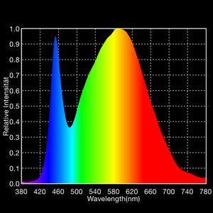 Die Wellenlängen im Vergleich bei der Duris E 5. ( Osram Opto Semiconductor)