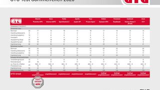 Große Leistungsunterschiede zwichen den Testreifen zeigten sich vor allem auf nasser Straße – zum Vergrößern bitte klicken. (Bild: GTÜ)