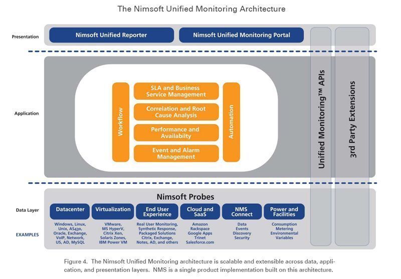 Nimsoft Monitoring Solution basiert auf einer skalierbaren Unified Monitoring Architektur, in die sich auch externe Erweiterungen einbinden lassen. (Archiv: Vogel Business Media)