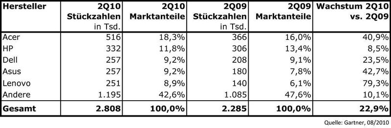 Der deutsche PC-Markt wuchs binnen Jahresfrist um knapp 23 Prozent. Doch war das Vorjahr in der ersten Hälfte sehr schwach. Erst in den beiden kommenden Quartalen wird sich zeigen, ob 2010 insgesamt wirklich so ein gutes Jahr wird wie es bislang scheint. (Archiv: Vogel Business Media)