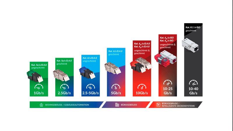 Kat.-5e- bis Kat.-8.1-Anschlusstechnik für lokale Datennetze auf einen Blick. (Bild: R&M (Reichle & De-Massari AG))
