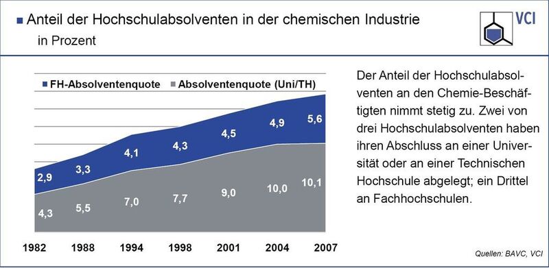 Anteil der Hochschulabsolventen in der chemischen Industrie in Prozent, 1982 bis 2007  (Bild: VCI)