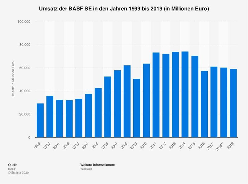 Umsatzentwicklung von BASF in den Jahren 1999 bis 2019. (Statista)