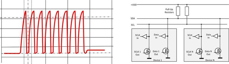 Bild 3: Weil jedes Gerät am PM-Bus die Signalleitungen nur nach unten ziehen kann, sind Pull-up-Widerstände nötig, um wieder auf VDD zu kommen (rechts). Mit höheren Buskapazitäten wird die Anstiegszeit des Signals länger (links).