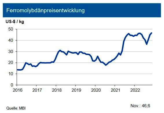Nachdem der globale Markt für Molybdän schon in Q1 22 mit einem kräftigen Angebotsdefizit abgeschlossen hatte, gab es keine Besserung in Q2 2022: Das Quartal verzeichnete ein Angebotsdefizit von 16,2 Mio. lb. Einer im Vorjahresvergleich stabilen Molybdänproduktion von 144,9 Mio. lb stand eine um 6 % geringere Molybdännachfrage von 161,1 Mio. lb gegen-über. China ist weiter die größte Produktionsregion und verzeichnete im Vorjahresvergleich einen Anstieg von 14 %. Allerdings bleibt China auch der größte Verbraucher. In Europa reduzierte sich der Verbrauch vor allem infolge des Krieges um 10 %. Insgesamt sieht die IKB eine Nachfragebelebung für Ferromolybdän, insbesondere auch aus der Öl- und Gasexploration. Die Experten erwarten den Ferromolybdänpreis im Jahr 2023 auf hohem Niveau und um rund 50 US-$/kg mit einer Bandbreite von +7,00 US-$/kg im ersten Quartal 2023. (Bild: siehe Grafik)