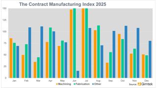 The Contract Manufacturing Index shows the value of the market for contract and subcontract manufacturing services for machining, fabrication, and other processes. (Source: Qimtek)