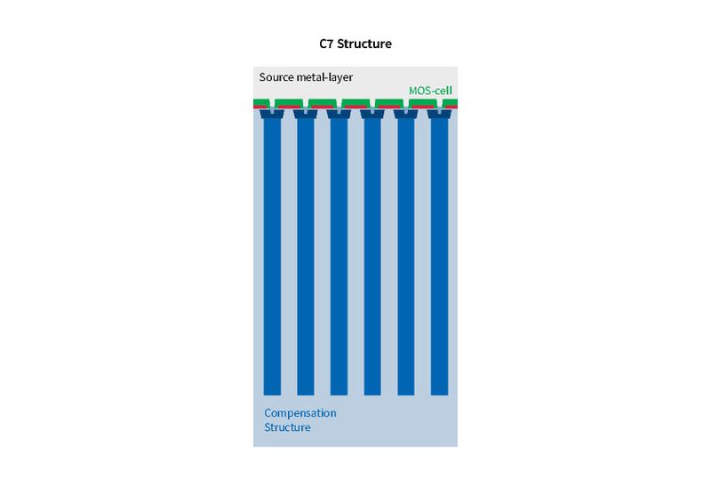 Bild 1: Die Superjunction-Struktur von CoolMOS C7. (Bild: Infineon)