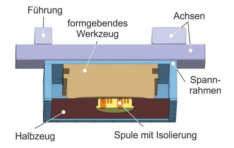 Aufbau des Versuchswerkzeugs zur inkrementellen elektromagnetischen Umformung. (Fraunhofer-IWU)