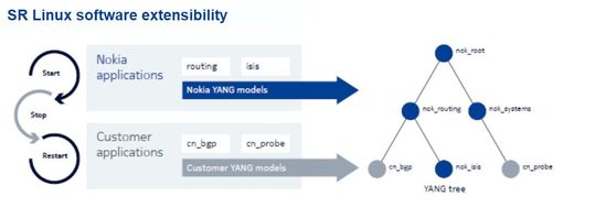 Customer-Anwendungen klinken sich mit eigenem YANG-Modell und einem Lebenszyklus aus Start, Stop und Restart neben die Nokia-Anwendungen routing und isis in den YANG-Baum ein. (Bild:  Nokia)