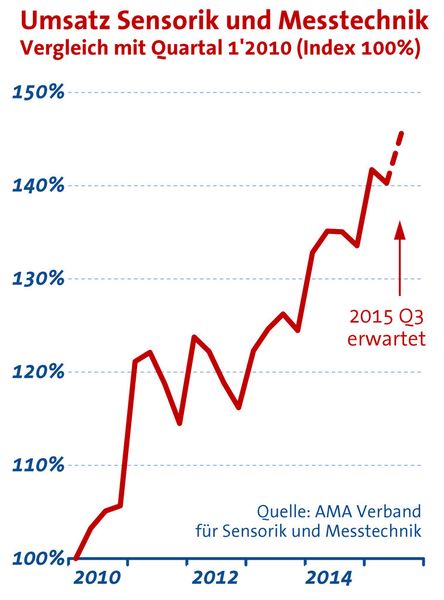 AMA Statistik Q2: Leichter Umsatzrückgang, moderater Anstieg in den Auftragseingängen. (Bild: AMA Verband 2015)
