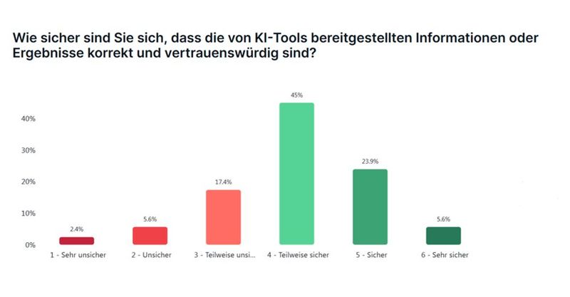 17,4 Prozent der Befragten sind sich teilweise unsicher, dass die von KI-Tools bereitgestellten Infromationen oder Ergebnisse korrekt und vertrauenswürdig sind. (Bild: Pendo)